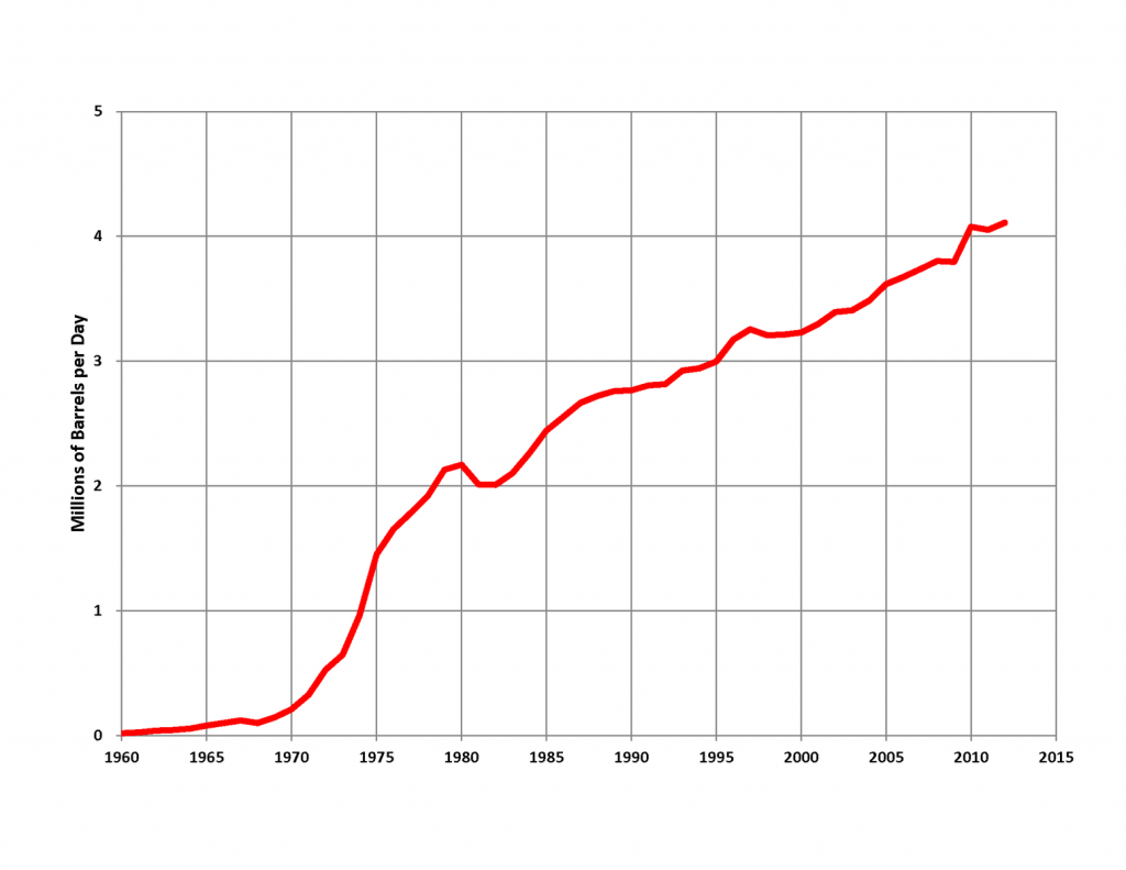 China Oil Production