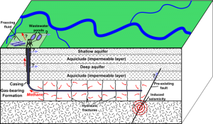 The Pros Of Hydrofracking